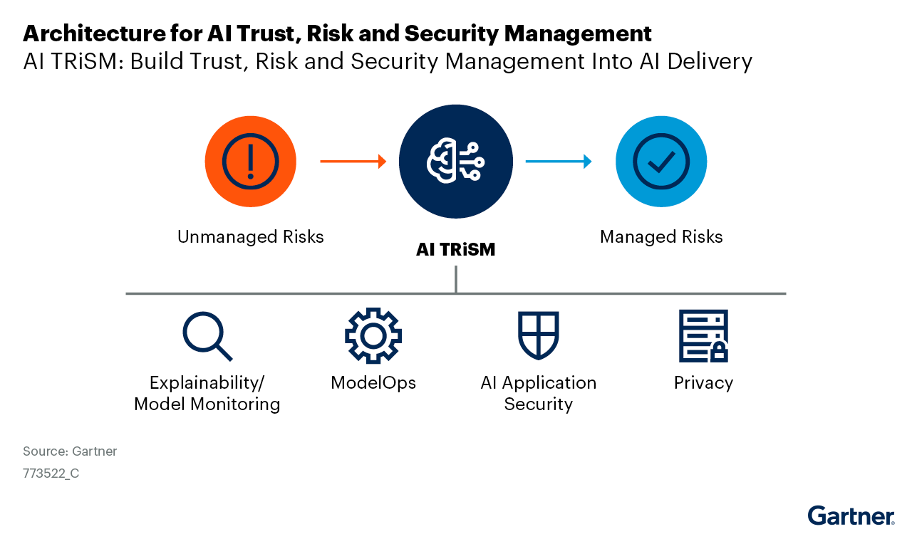 Protopia AI Recognized in 2023 Gartner Market Guide for AI Trust, Risk
