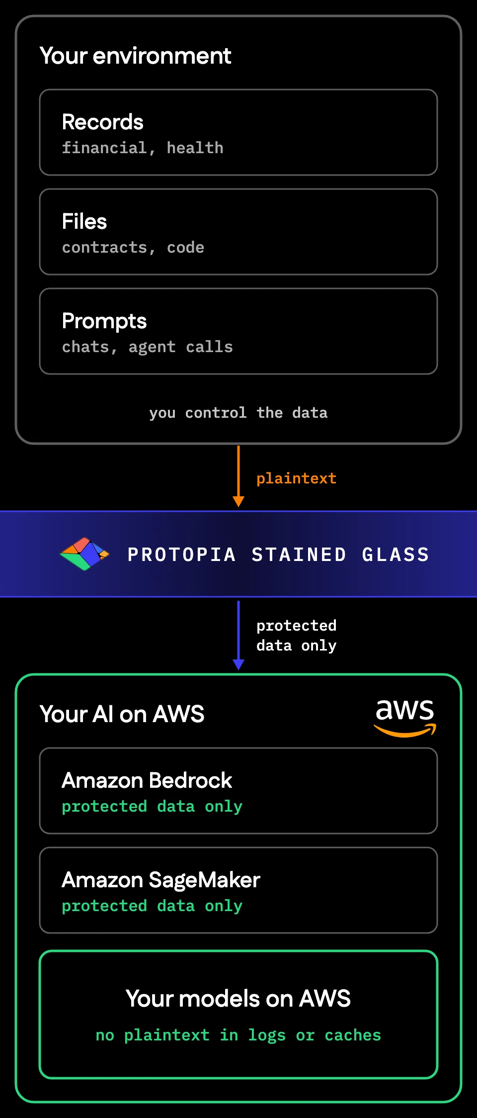 In your environment, records, files, and prompts go through Protopia Stained Glass Transform, under your control. Only protected data reaches Amazon Bedrock and Amazon SageMaker, so your models on AWS keep no plaintext in logs or caches.
