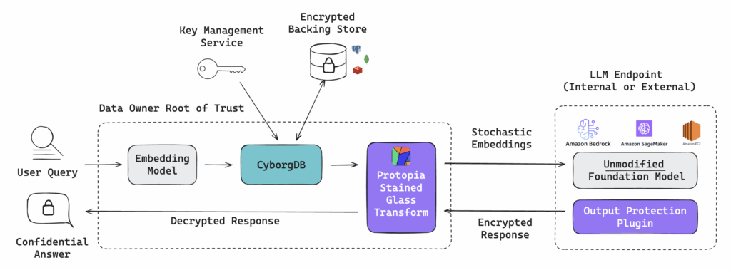 Pipeline diagram: user query, embedding model, CyborgDB and Stained Glass Transform feeding an LLM endpoint