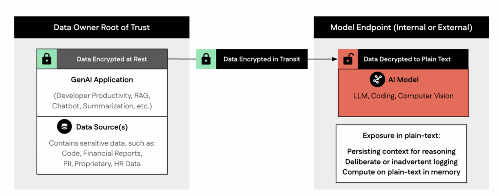 Diagram showing data encrypted at rest and in transit, then decrypted to plain text at the model endpoint