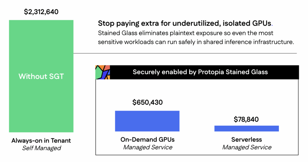 Chart comparing GPU costs: $2,312,640 without SGT versus $650,430 on-demand and $78,840 serverless with Stained Glass
