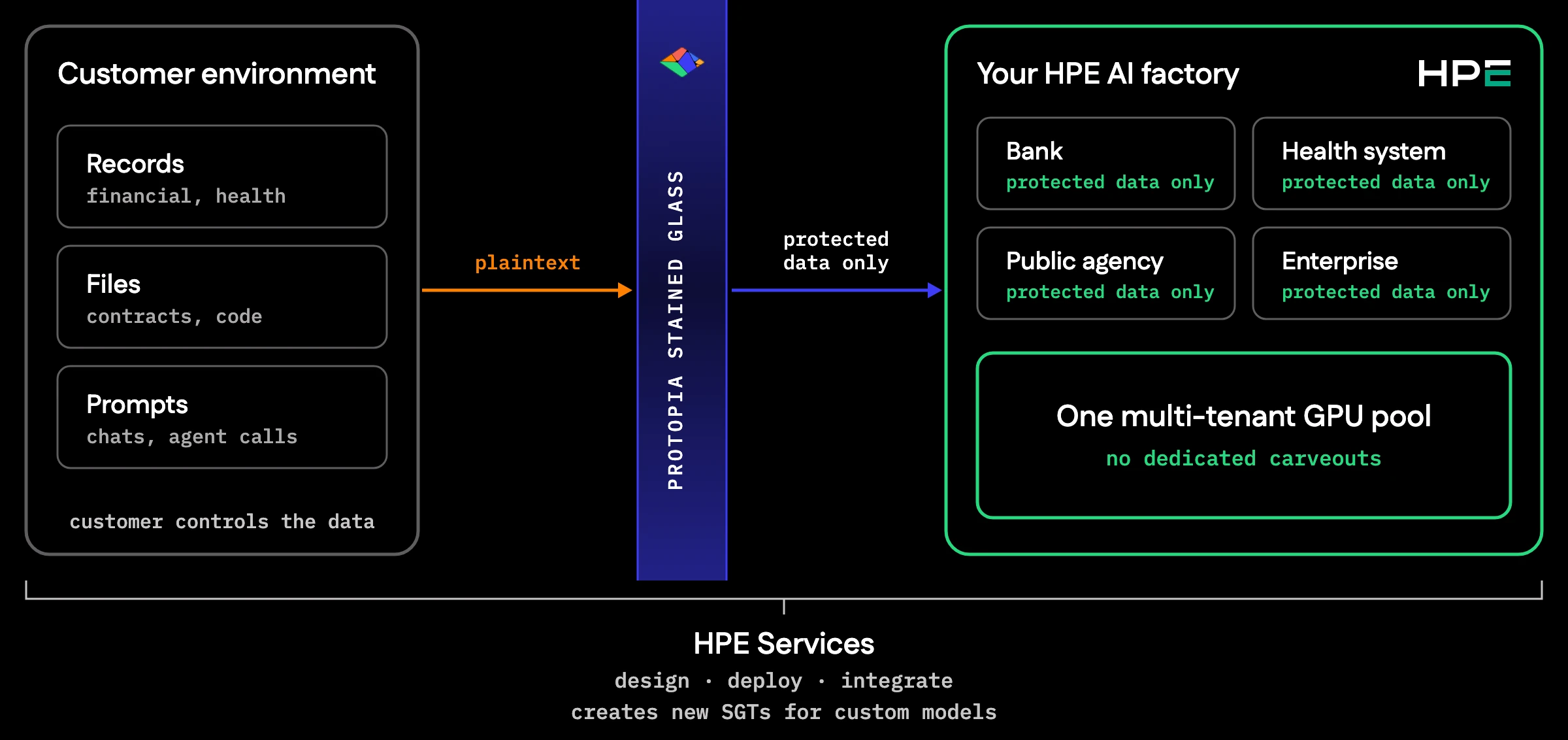 In the customer environment, records, files, and prompts go through Protopia Stained Glass Transform, under the customer's control. Only protected data reaches your HPE AI factory, where many tenants share one multi-tenant GPU pool. HPE Services designs, deploys, and integrates the system, and creates a new Stained Glass Transform for each custom model as a post-training step.