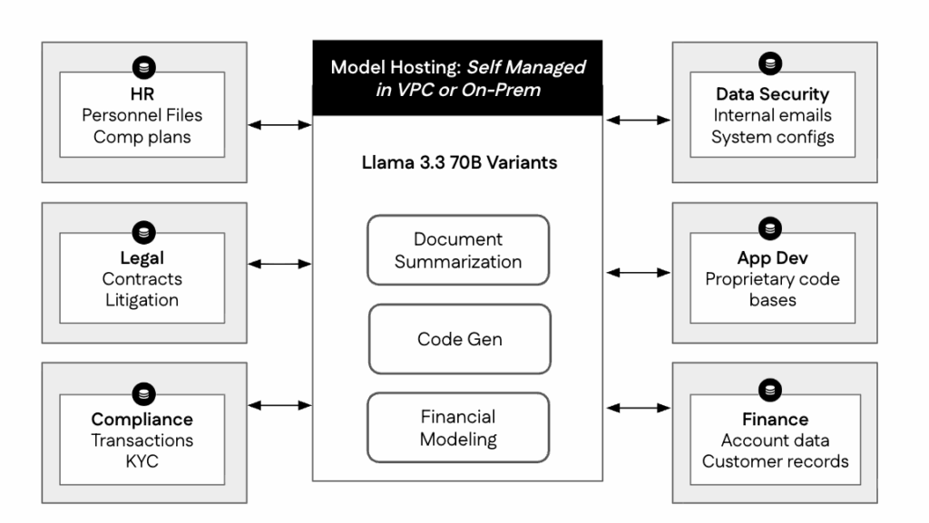 Diagram of self-managed Llama 3.3 70B model hosting in a VPC or on-prem serving HR, legal, compliance and finance data