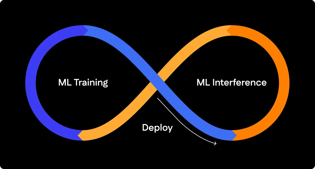 Infinity loop diagram connecting ML training, deployment and ML inference