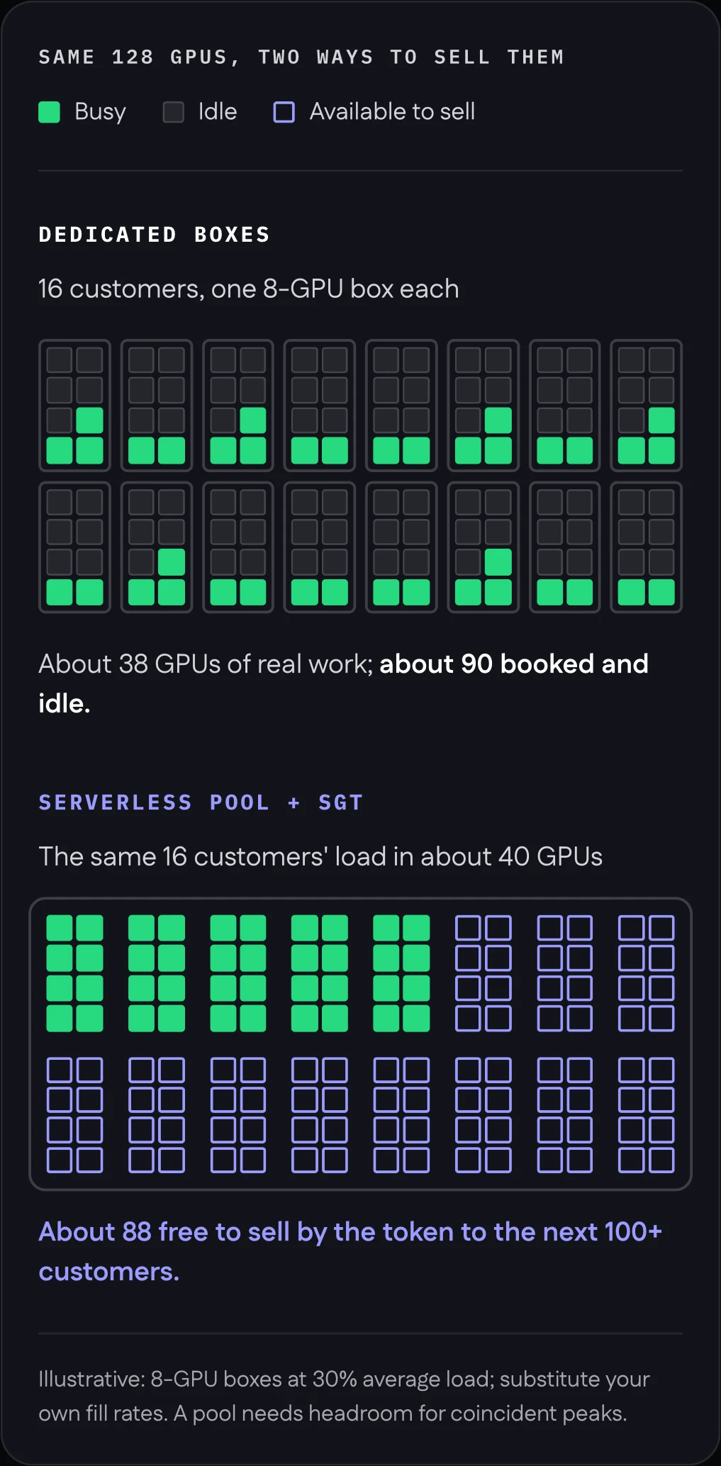 Same 128 GPUs, two ways to sell them. Dedicated boxes: 16 customers on one 8-GPU box each, about 38 GPUs of real work and about 90 booked and idle. Serverless pool with SGT: the same 16 customers' load in about 40 GPUs, about 88 free to sell by the token to the next 100+ customers.