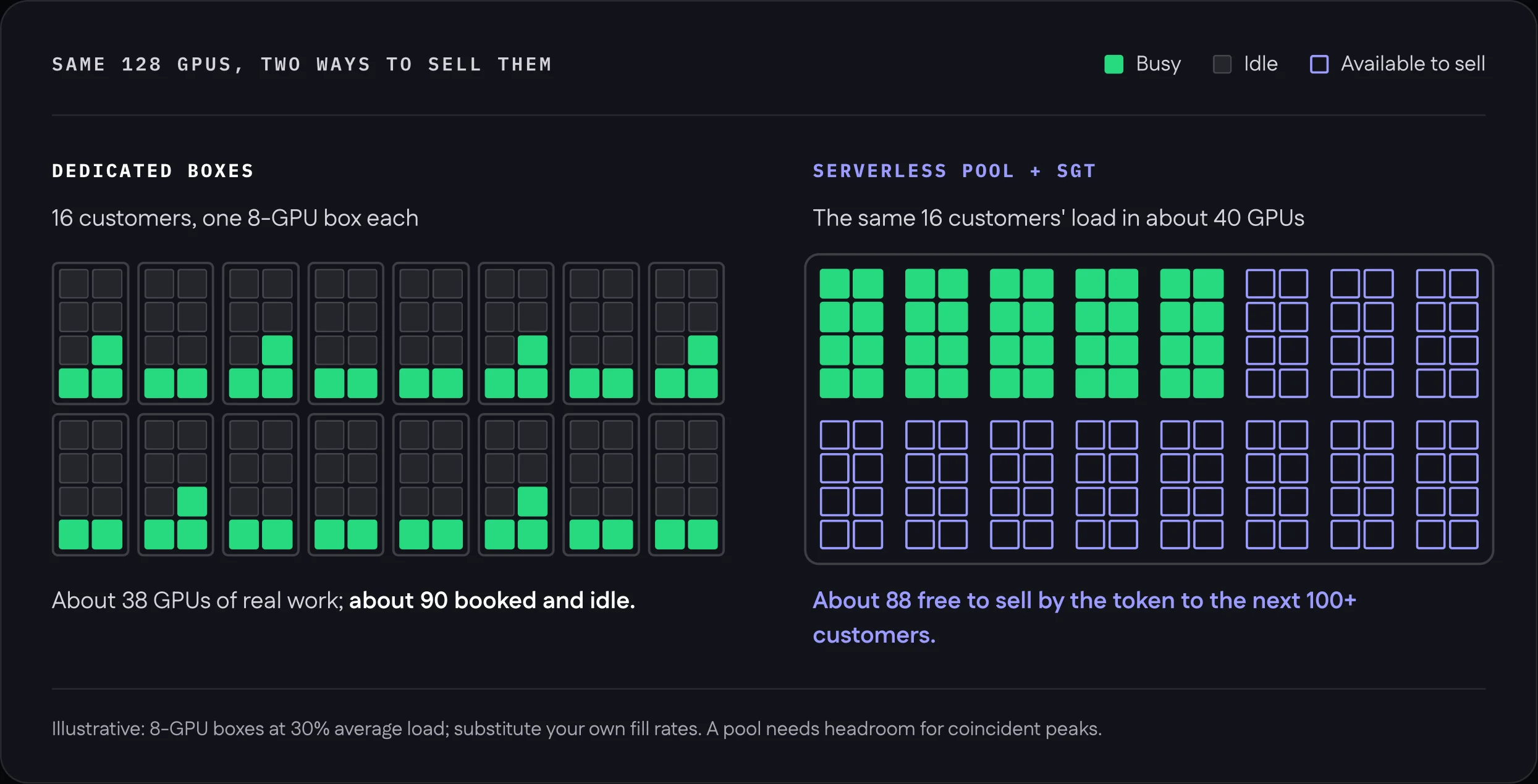 Same 128 GPUs, two ways to sell them. Dedicated boxes: 16 customers on one 8-GPU box each, about 38 GPUs of real work and about 90 booked and idle. Serverless pool with SGT: the same 16 customers' load in about 40 GPUs, about 88 free to sell by the token to the next 100+ customers.
