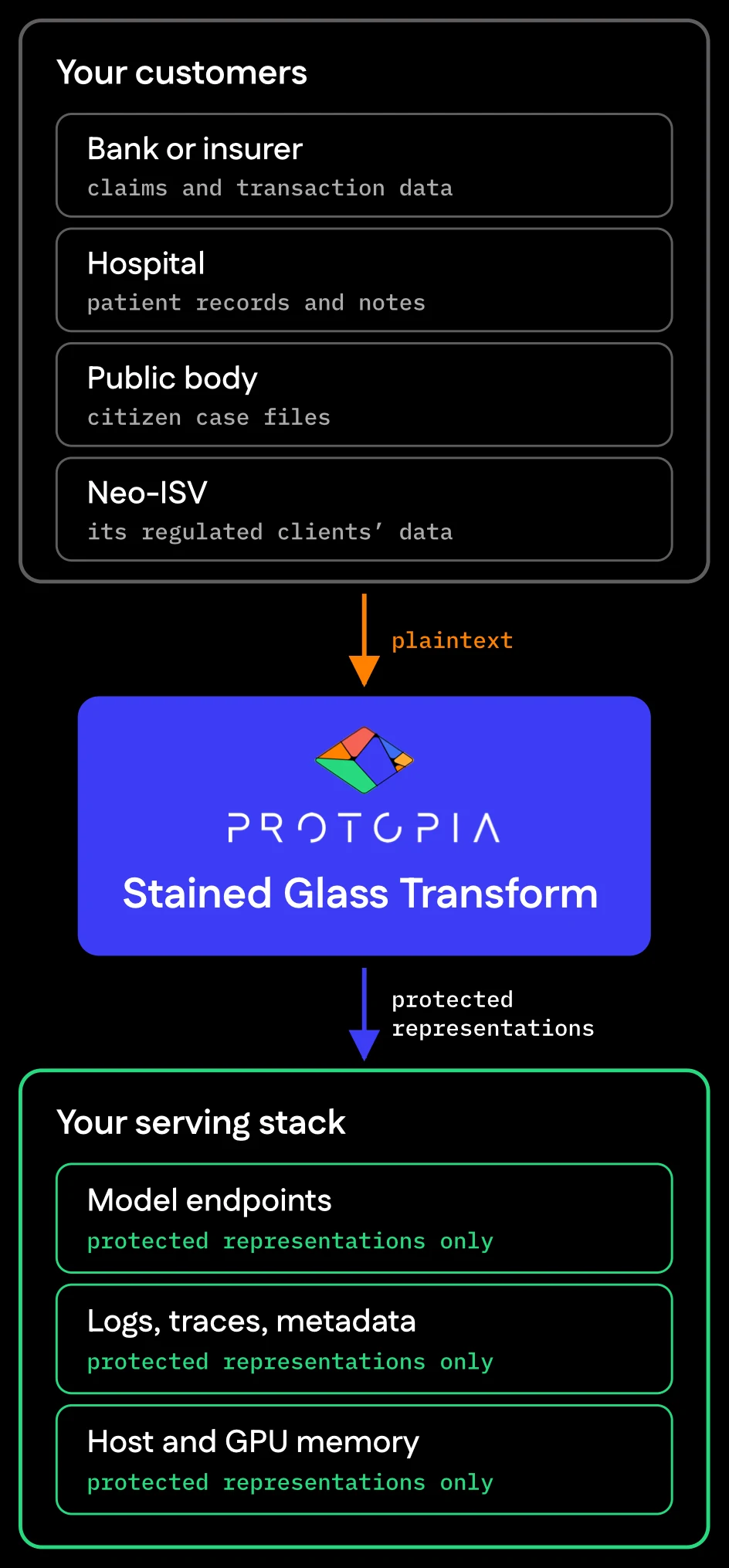 Regulated customers, a bank or insurer, a hospital, a public body and a neo-ISV, send plaintext to Protopia AI Stained Glass Transform. Your serving stack, its model endpoints, logs, traces, metadata, and host and GPU memory, receives protected representations only.