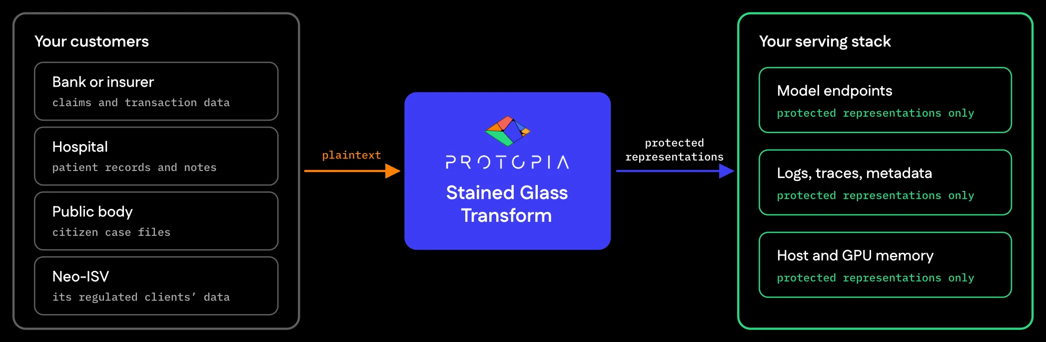 Regulated customers, a bank or insurer, a hospital, a public body and a neo-ISV, send plaintext to Protopia AI Stained Glass Transform. Your serving stack, its model endpoints, logs, traces, metadata, and host and GPU memory, receives protected representations only.
