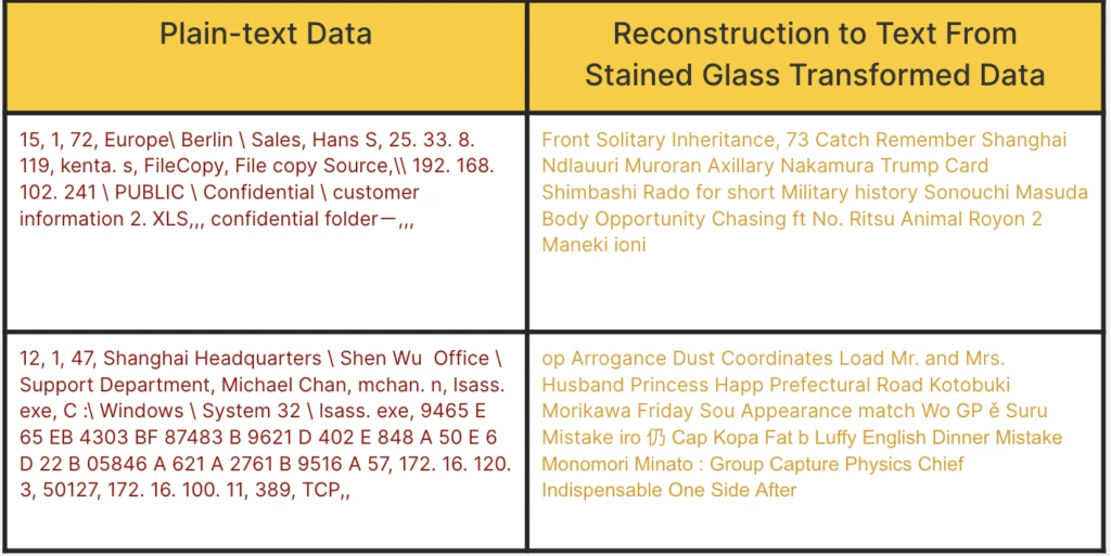 Table comparing plain-text data with the unreadable reconstruction attempted from Stained Glass transformed data