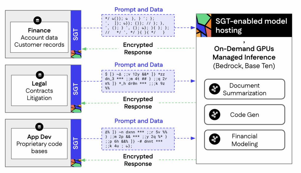 Diagram of SGT-enabled model hosting on managed on-demand GPUs for finance, legal and app development data