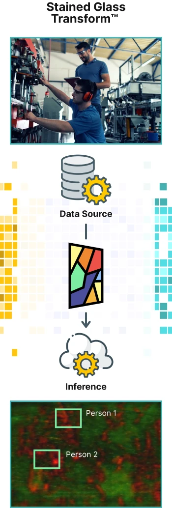 Vertical diagram: image data passes from a data source through Stained Glass Transform to inference