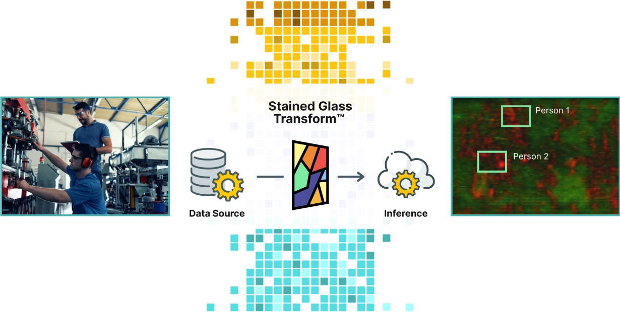Diagram: image data passes from a data source through Stained Glass Transform to inference, with people detected in the output
